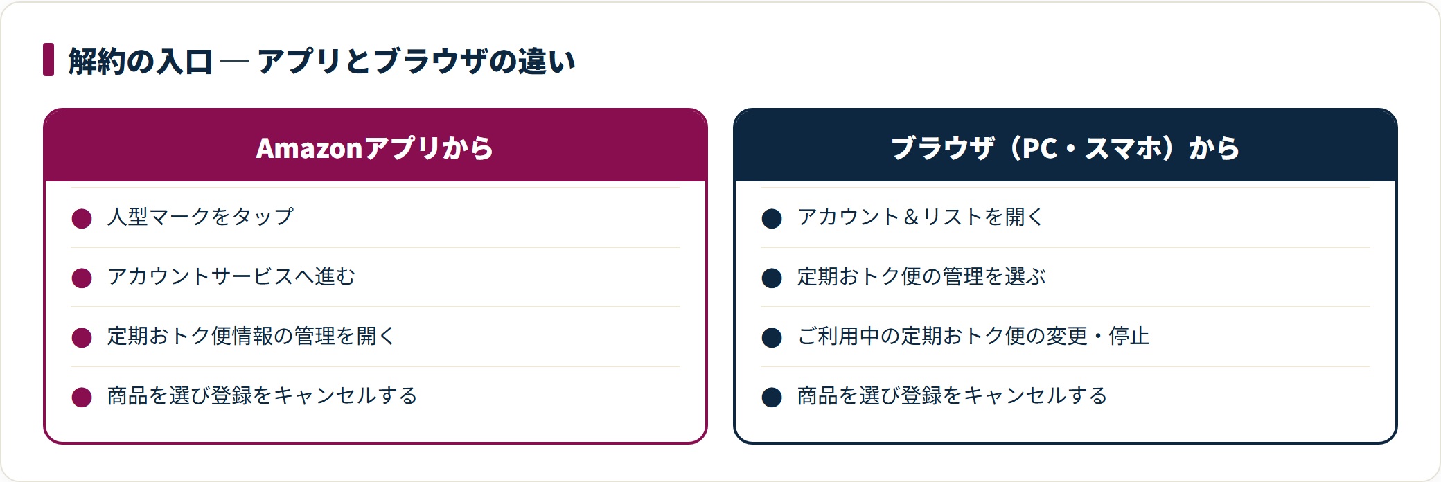 Amazon定期おトク便の解約は、アプリでは人型マークからアカウントサービス経由、ブラウザではアカウント＆リストから管理画面に入るが、いずれも商品を選び登録をキャンセルするまで進めば完了する。