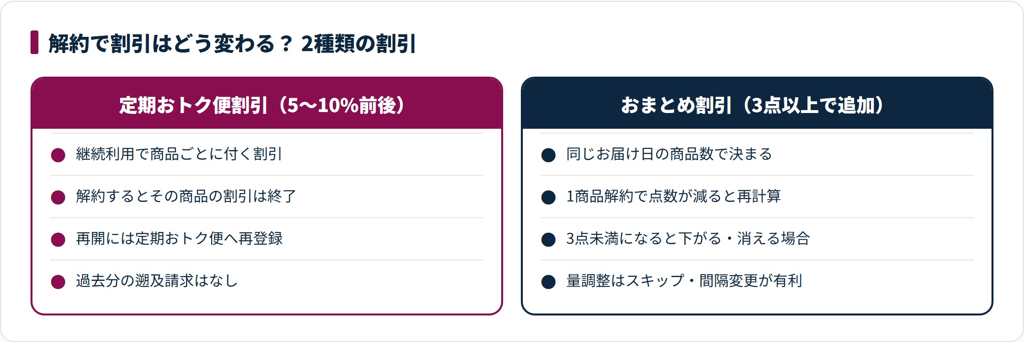 Amazon定期おトク便の割引は2種類あり、定期おトク便割引は解約でその商品分が終了し過去分の遡及請求はなく、おまとめ割引は同じお届け日の商品数で決まるため1商品の解約で点数が減ると割引が下がるか消えることがある。