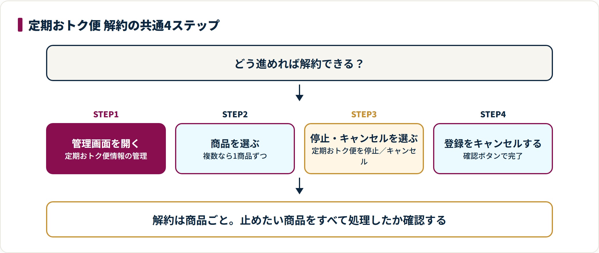 Amazon定期おトク便の解約は、定期おトク便情報の管理を開き、対象商品を選び、定期おトク便を停止・キャンセルを選び、確認画面で登録をキャンセルするを押す4ステップで、解約は商品ごとに行う。