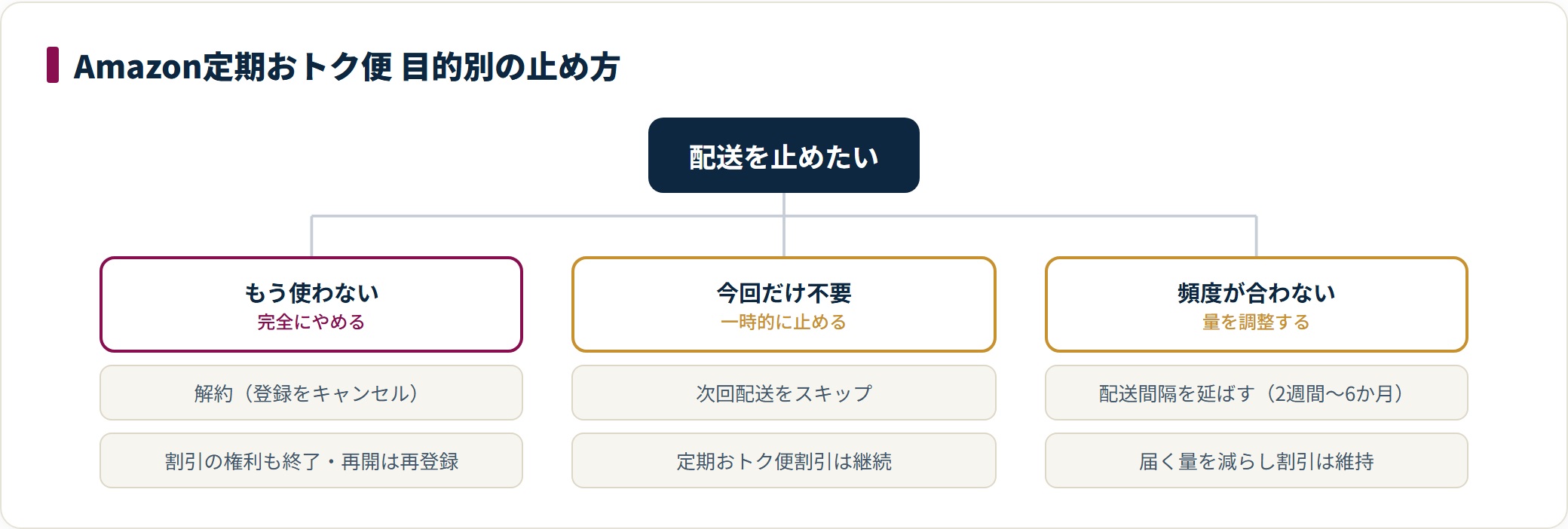 Amazon定期おトク便を止める方法は、もう使わないなら完全解約、今回だけ不要なら次回スキップ、頻度が合わないなら配送間隔の延長の3つに目的で分かれ、スキップと間隔変更は割引を維持できる。