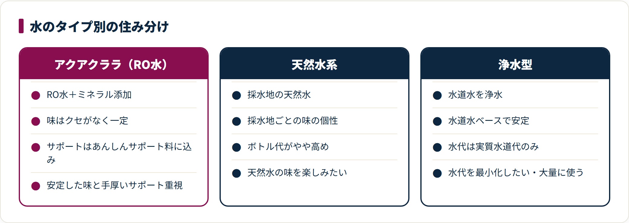 アクアクララのRO水・天然水系・浄水型を、水の種類・味の傾向・水代・向く人で対比した図