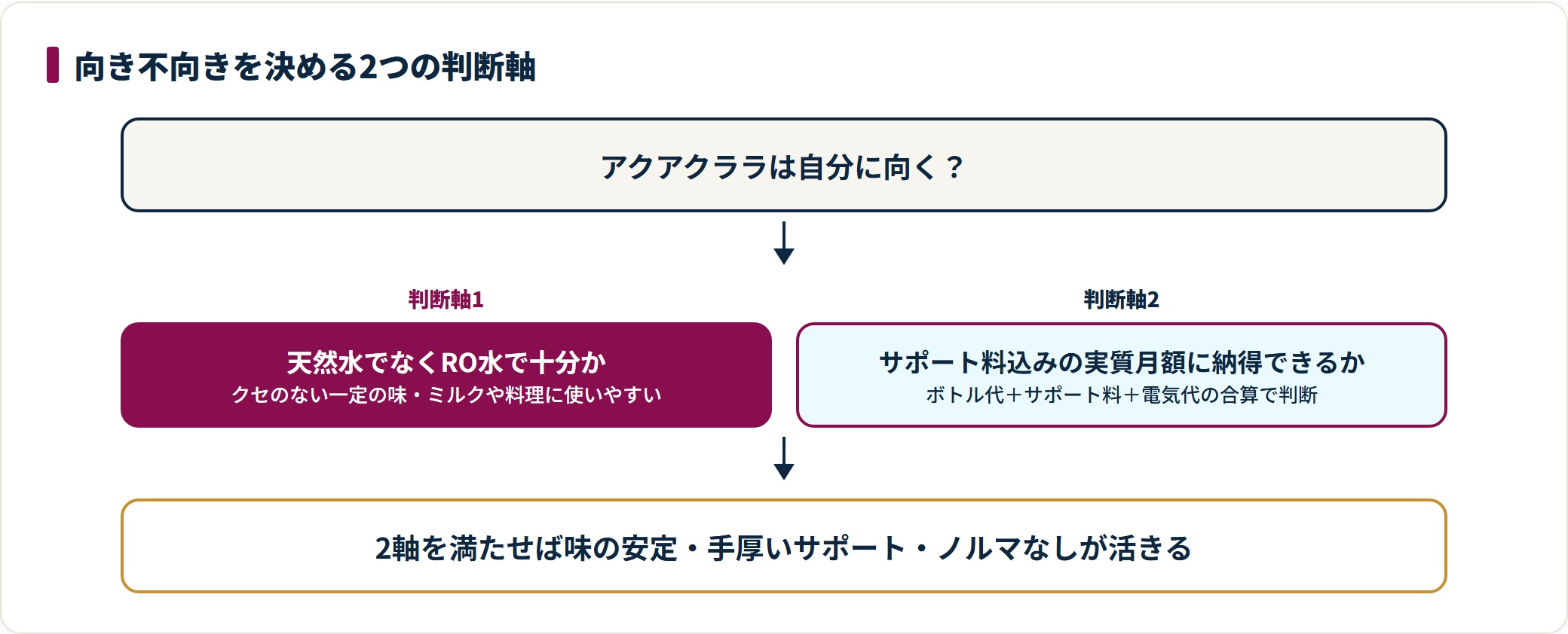 アクアクララの向き不向きを、RO水で十分かとあんしんサポート料込みの実質月額に納得できるかの2軸で整理した図
