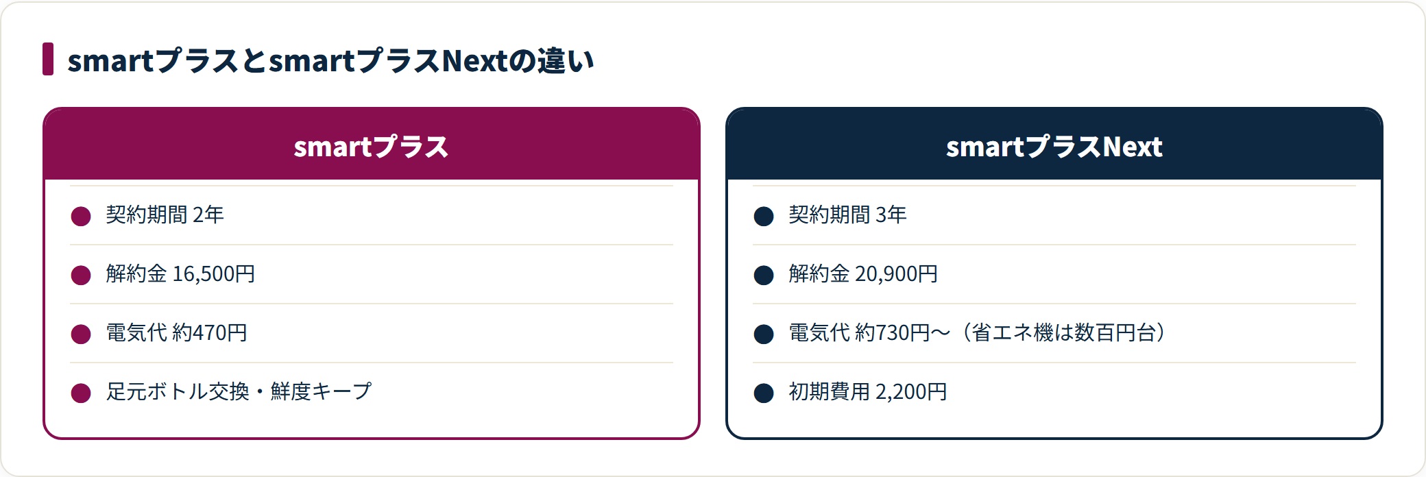 コスモウォーターのsmartプラスとNextを契約期間・解約金・電気代・初期費用で対比した図