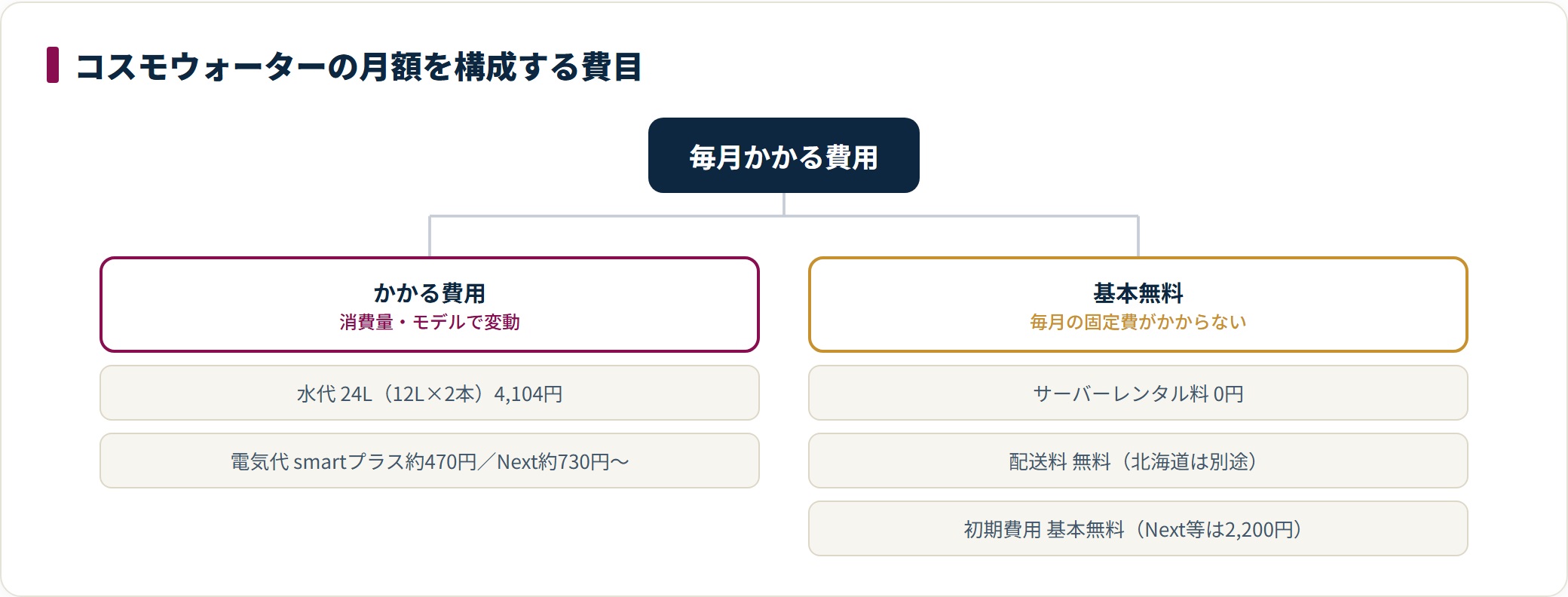 コスモウォーターの費用を、毎月の水代4,104円と電気代、無料のレンタル料・配送料・初期費用に分類した図