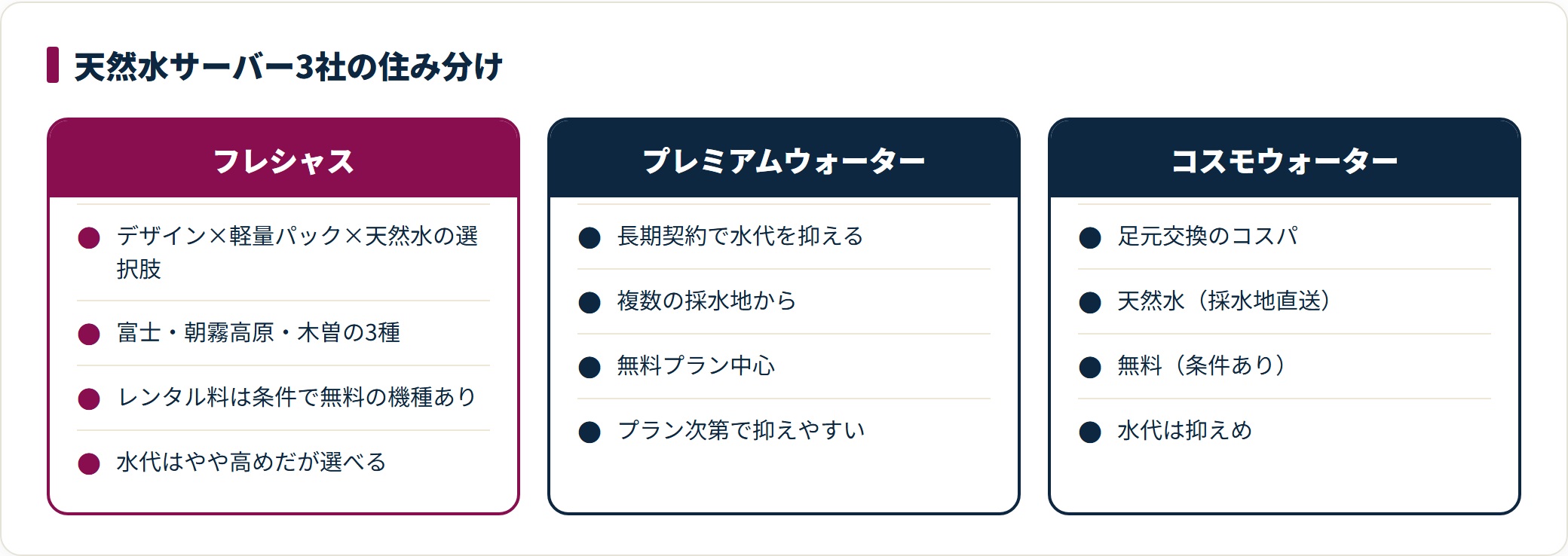 フレシャス・プレミアムウォーター・コスモウォーターを強み・水の種類・レンタル料・水代傾向で対比した図