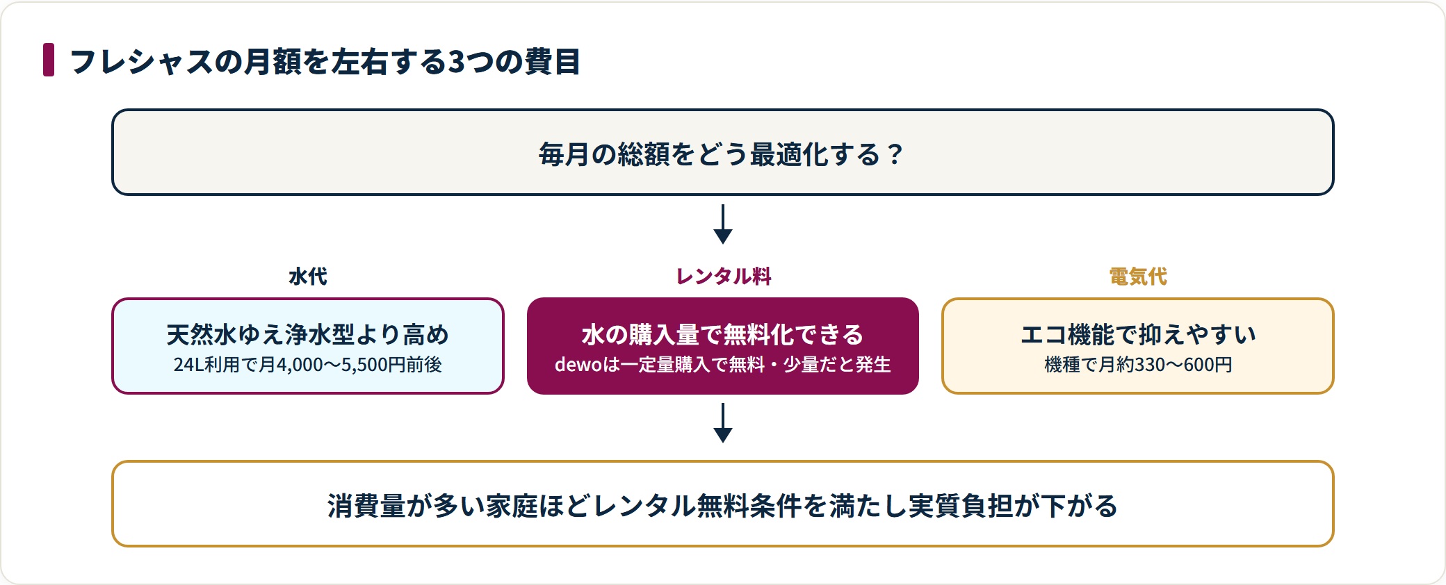 フレシャスの月額を、天然水ゆえ高めの水代、購入量で無料化できるレンタル料、エコ機能で抑える電気代の3費目で整理した図