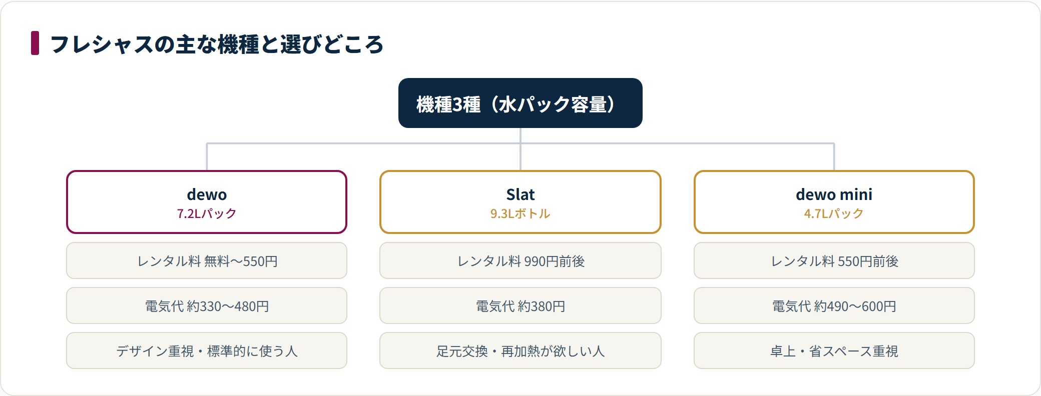 フレシャスのdewo・Slat・dewo miniを水パック容量・レンタル料・電気代・向く人で分類した図