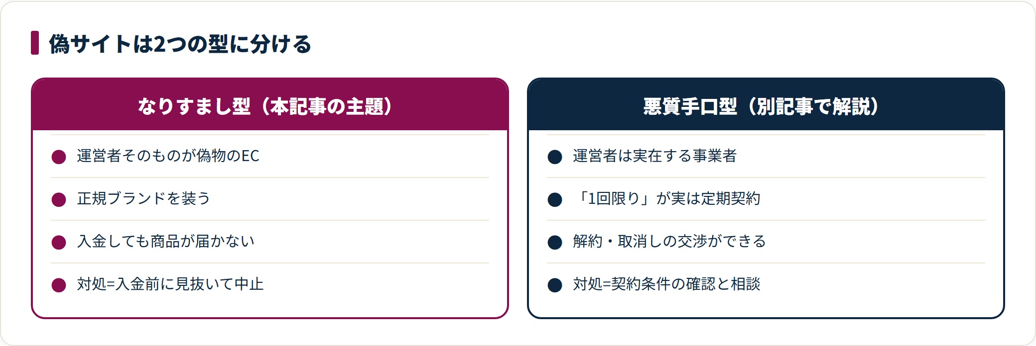 偽サイトはなりすまし型と悪質手口型に分けられる。なりすまし型は運営者が偽物で入金しても届かず入金前に見抜いて中止する。悪質手口型は運営者が実在し1回限り表示が実は定期契約で解約や取消しの交渉ができる。