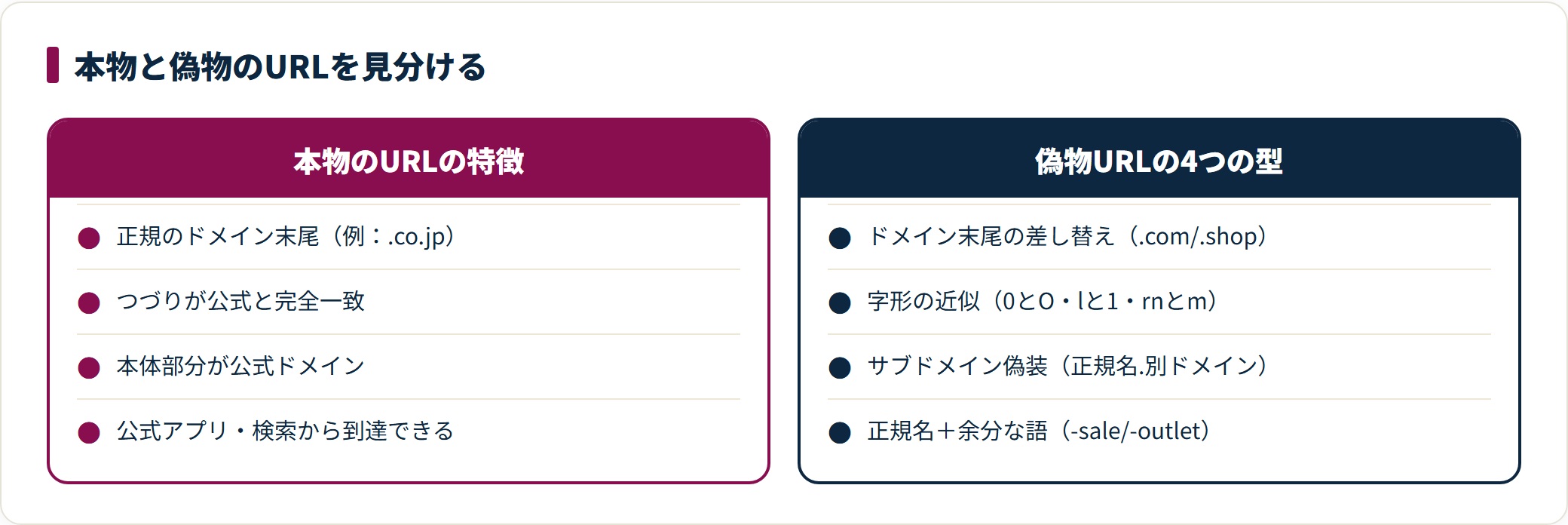 本物のURLは正規のドメイン末尾でつづりが公式と完全一致し本体部分が公式ドメイン。偽物URLはドメイン末尾の差し替え、0とOなどの字形近似、正規名の後ろに別ドメインを付けるサブドメイン偽装、正規名にsaleやoutletを足す型の4つに分かれる。