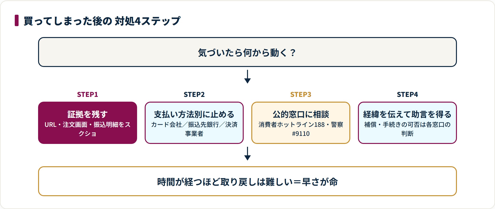 偽サイトで買ってしまった後の対処は4ステップ。まずURLや注文画面や振込明細をスクショで保存し、次にクレジットカードはカード会社、銀行振込は振込先銀行、コード決済は決済事業者と支払い方法別に止め、消費者ホットライン188や警察#9110に相談し、経緯を伝えて助言を得る。補償や手続きの可否は各窓口の判断となる。