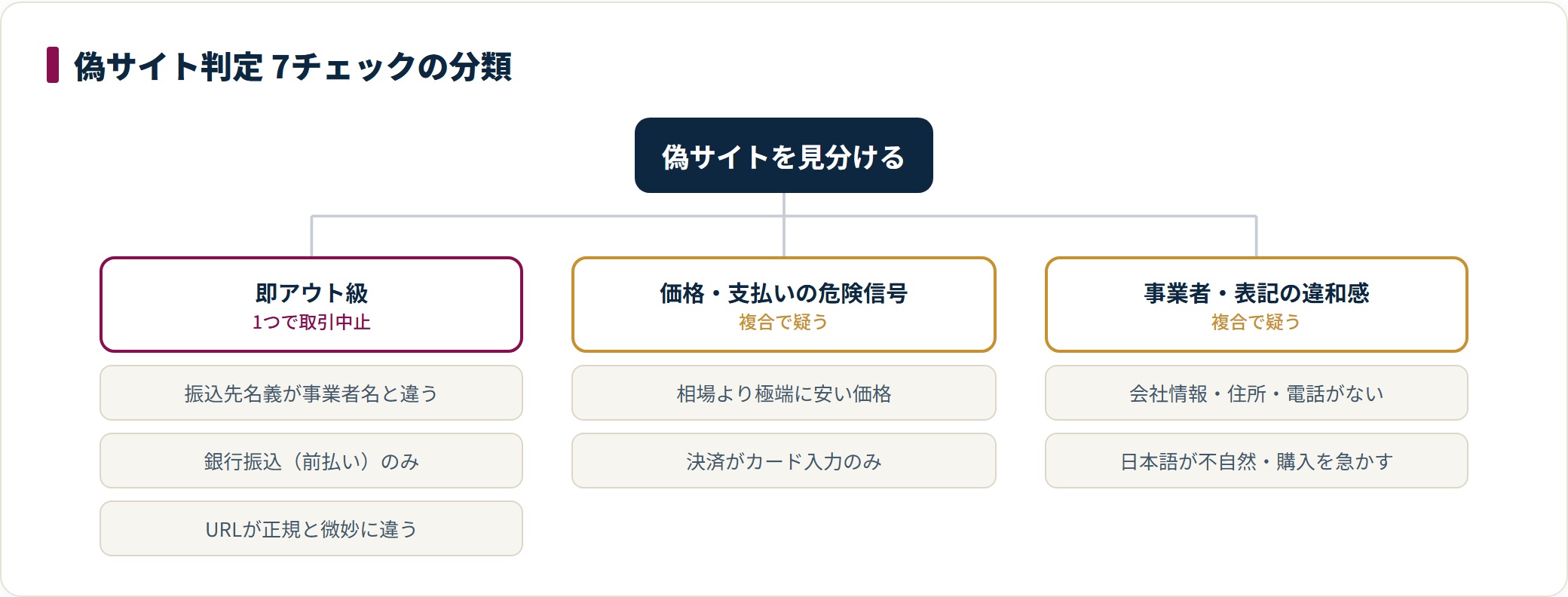 偽サイト判定の7チェックは3グループに分かれる。即アウト級は振込先名義の相違・銀行振込のみ・URLの微妙な違いで1つでも取引中止。価格支払いの危険信号は極端に安い価格やカード入力のみ。事業者表記の違和感は会社情報の欠落や不自然な日本語で、後者2つは複合で疑う。