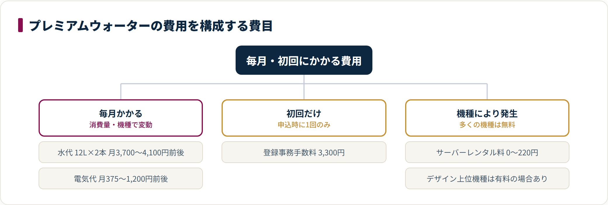 プレミアムウォーターの費用を、毎月の水代と電気代、初回のみの登録事務手数料3,300円、機種により発生するレンタル料に分類した図
