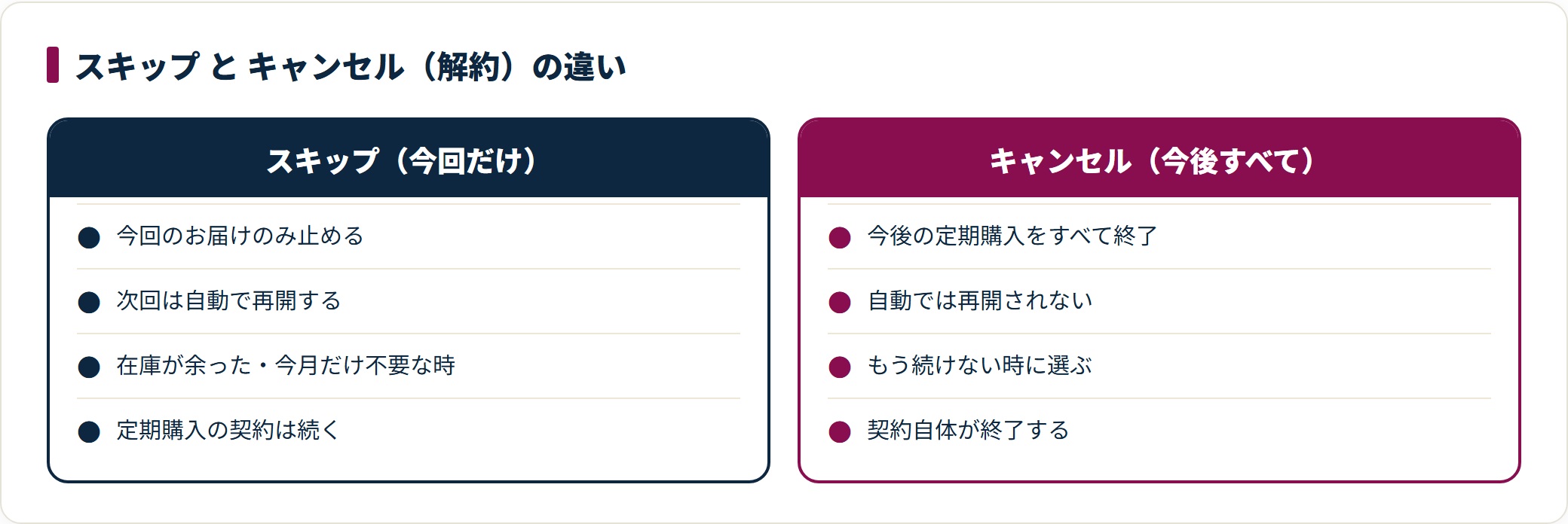 楽天の定期購入のスキップは今回のお届けのみ止めて次回は自動再開し契約は続くが、キャンセルは今後の定期購入をすべて終了し再開されず契約自体が終わる。目的に合ったボタンを選ぶ。