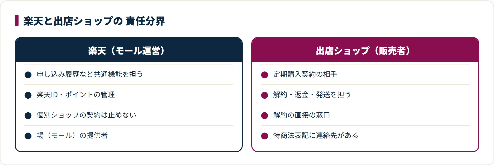 楽天市場はモール型で、楽天は申し込み履歴など共通機能を担うモール運営者、契約や解約・返金・発送の相手は出店ショップである。定期購入の解約は原則ショップとのやり取りになり、問い合わせ先が分かれる。