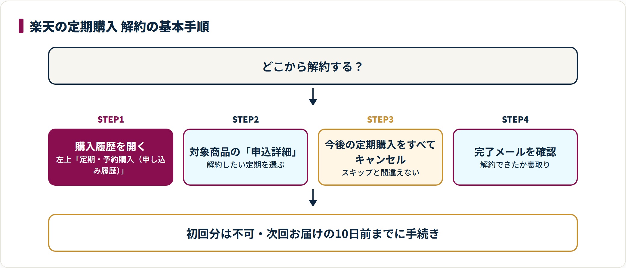 楽天の定期購入の解約は、購入履歴の定期・予約購入（申し込み履歴）を開き、対象商品の申込詳細から今後の定期購入をすべてキャンセルし、完了メールを確認する4ステップ。初回分は不可で次回お届けの10日前までに手続きする。