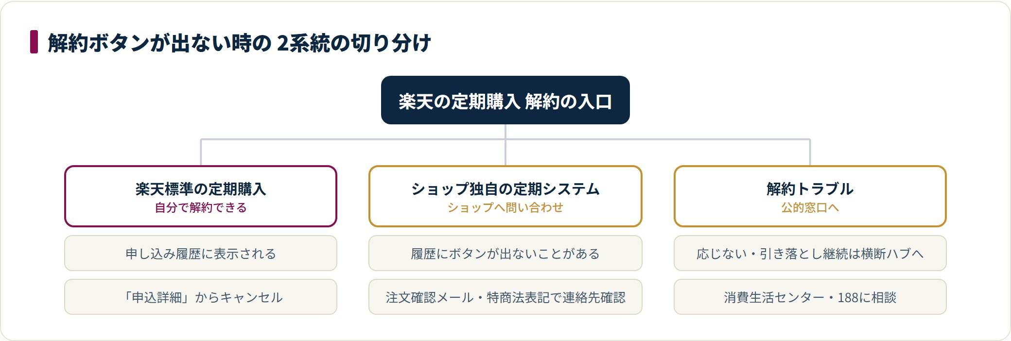 楽天の定期購入の解約入口は、申し込み履歴に表示され自分で解約できる楽天標準、履歴にボタンが出ずショップへ問い合わせるショップ独自システム、応じない場合に消費生活センターや188へ相談するトラブルの3系統に切り分けられる。