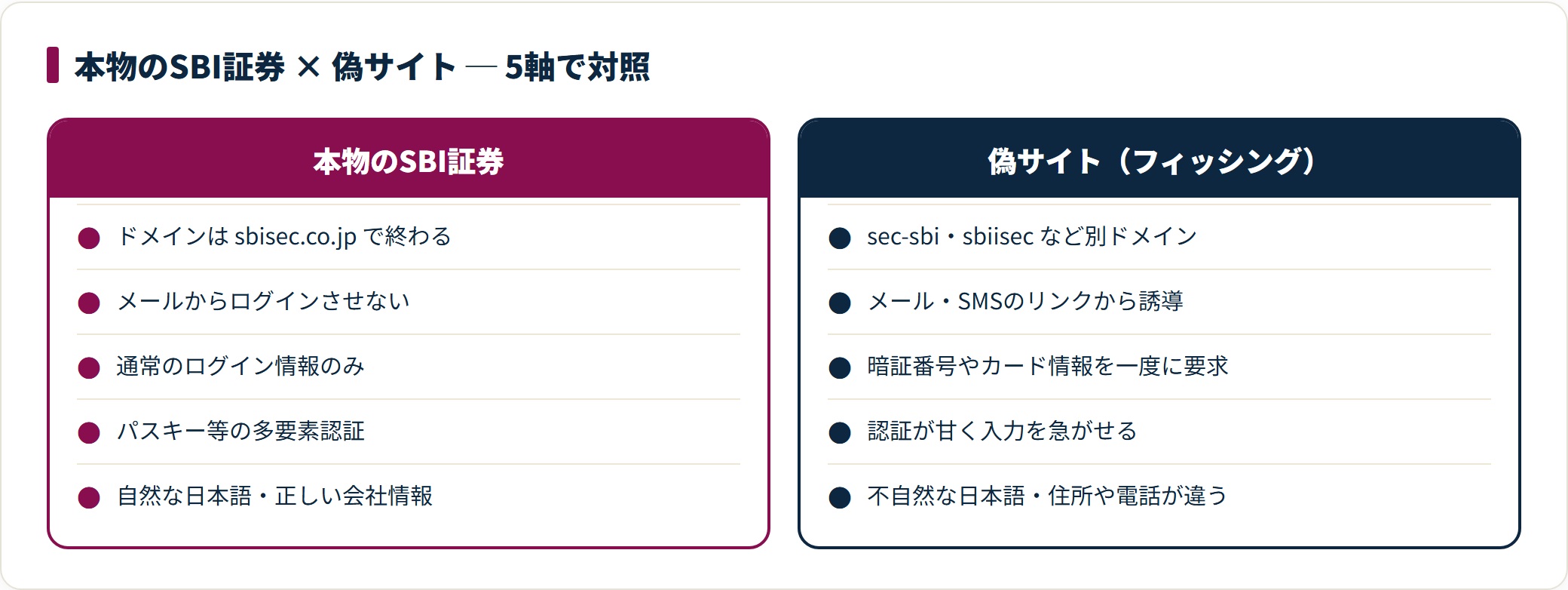 本物のSBI証券はドメインがsbisec.co.jpで終わり、メールからログインさせず多要素認証を使うのに対し、偽サイトはsec-sbiやsbiisecなど別ドメインでメールから誘導し、暗証番号やカード情報を急いで入力させる。