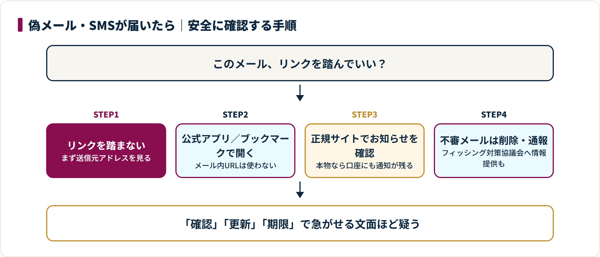 SBI証券を名乗るメールやSMSが届いたら、リンクを踏まず送信元アドレスを確認し、公式アプリかブックマークから正規サイトを開いてお知らせの有無を確かめ、不審なメールは削除・通報する。