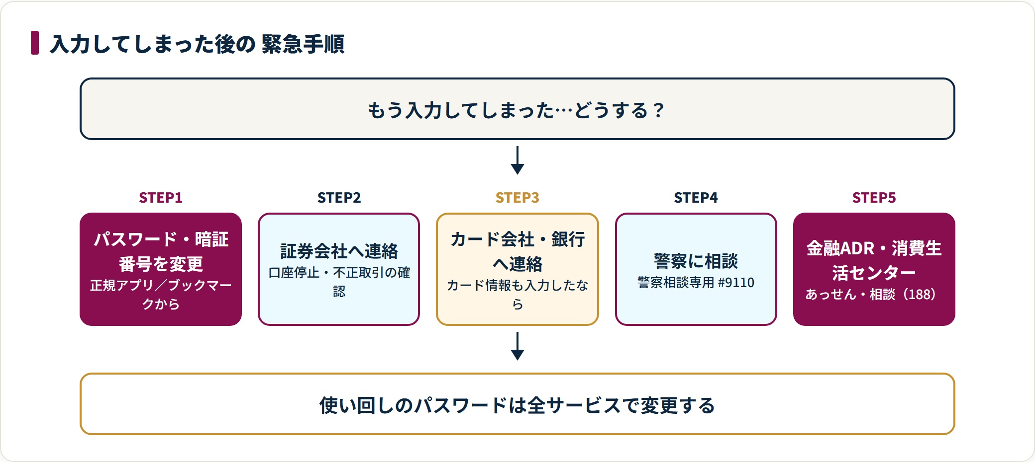 偽サイトにIDやパスワードを入力してしまったら、まずパスワードと暗証番号を変更し、証券会社に連絡して口座停止や不正取引を確認し、カード会社や銀行、警察の#9110、金融ADRや消費生活センターへ順に相談する。