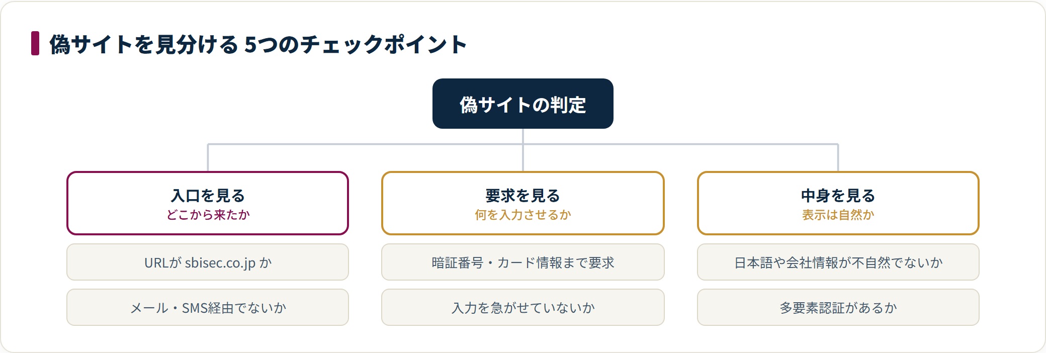偽サイトの判定は、URLやメール経由かという入口、暗証番号やカード情報を急いで求める要求、日本語や会社情報の自然さと認証の有無という中身の、3方向5チェックで見分けられる。