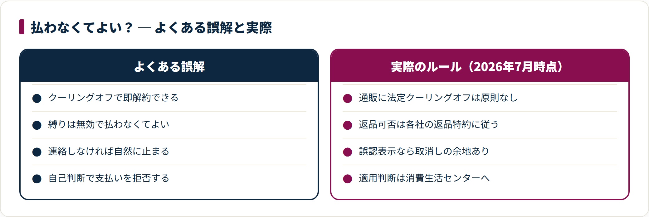 定期購入をめぐるよくある誤解は即クーリングオフや自己判断での支払い拒否だが、実際は通販に法定クーリングオフは原則なく返品特約に従い、誤認表示なら取消しの余地があり適用判断は消費生活センターに委ねる。