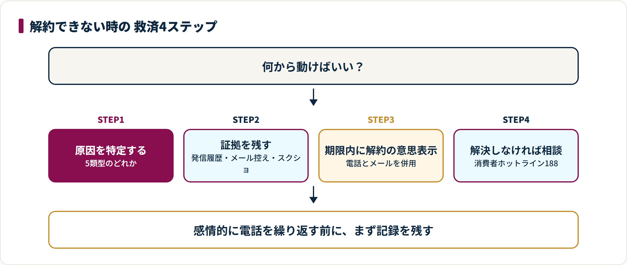 解約できない時の救済は、原因を5類型で特定し、発信履歴やメール控えの証拠を残し、期限内に電話とメールで解約の意思表示をし、解決しなければ消費者ホットライン188へ相談する4ステップ。