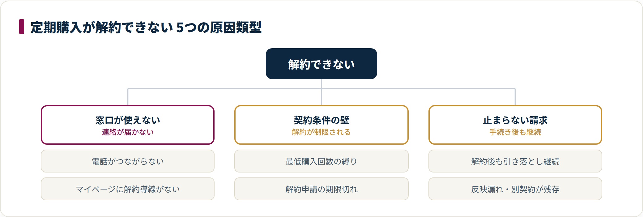 定期購入が解約できない原因は、電話不通やマイページ導線なしの窓口問題、最低回数の縛りや解約期限切れの契約条件、解約後も続く引き落としの3方向5類型に整理できる。