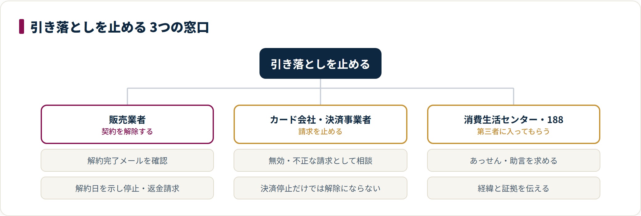 解約後も引き落としが続く場合は、販売業者に解約日を示して停止と返金を求め、カード会社に無効な請求として相談し、消費生活センターや188にあっせんを求める3つの窓口を使う。