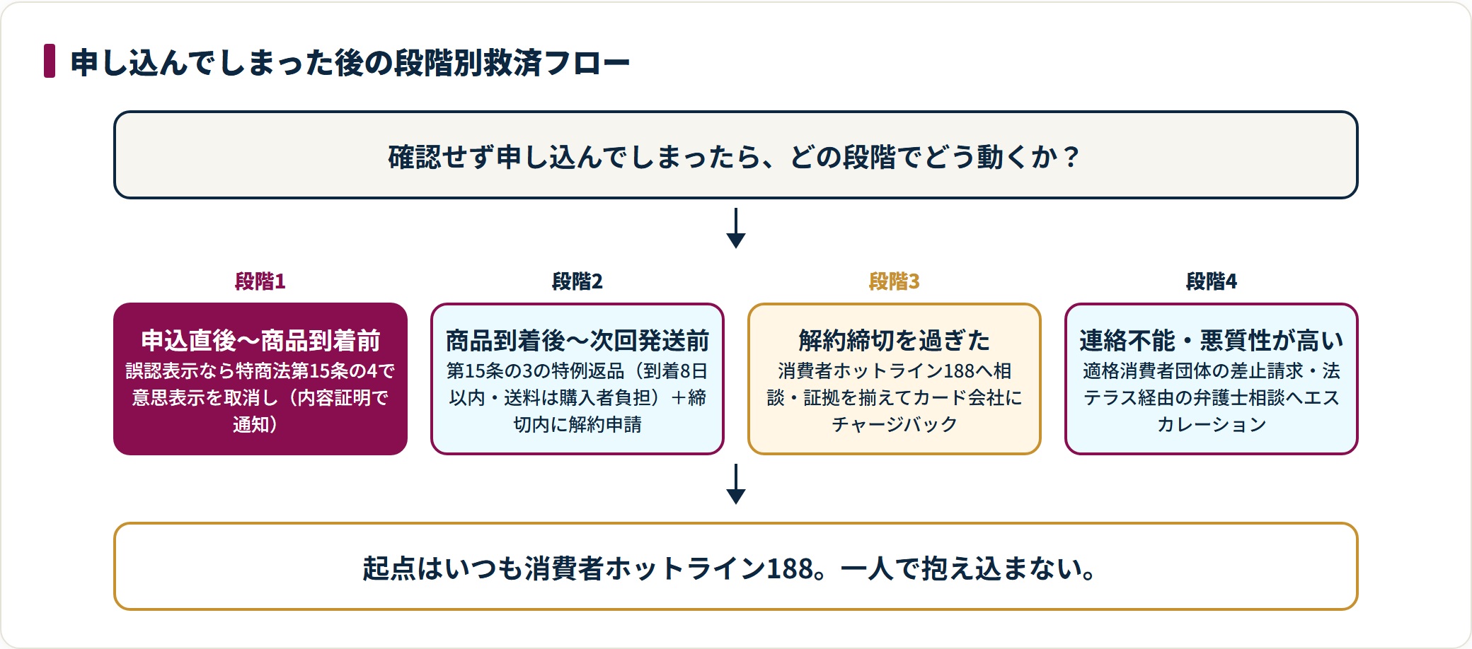 申込後の救済は、段階1で誤認取消し、段階2で特例返品、段階3で消費者ホットライン188への相談、段階4で法的エスカレーションへと進む。