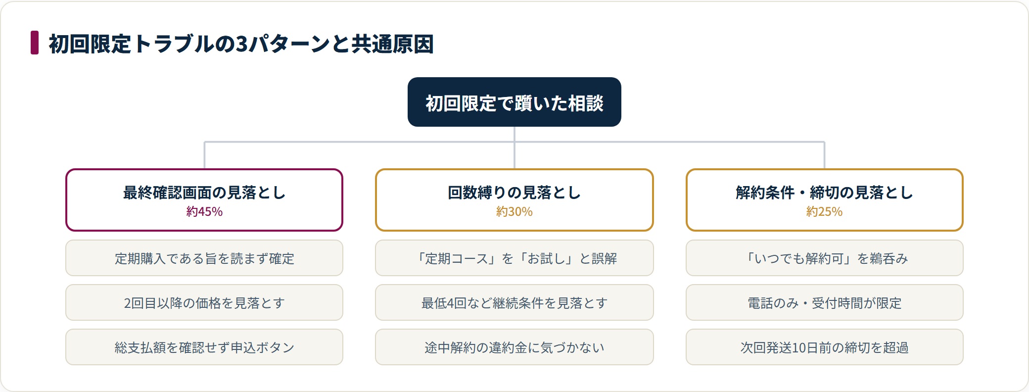初回限定トラブルは最終確認画面の見落とし約45%・回数縛りの見落とし約30%・解約条件の見落とし約25%の3パターンに分かれ、いずれも申込前の確認で防げる。