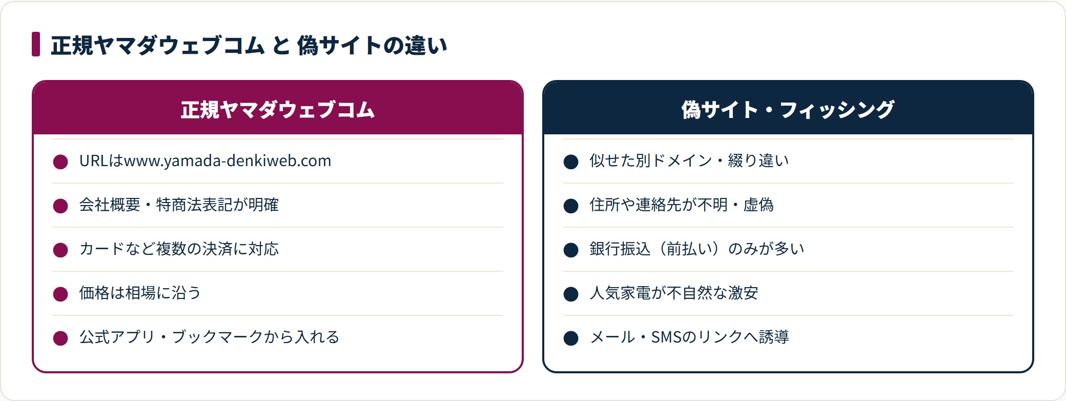 正規ヤマダウェブコムはURLがwww.yamada-denkiweb.comで会社情報や決済が明確なのに対し、偽サイトは似せた別ドメインで住所不明・銀行振込前払いのみ・不自然な激安・メールのリンク誘導といった特徴がある。