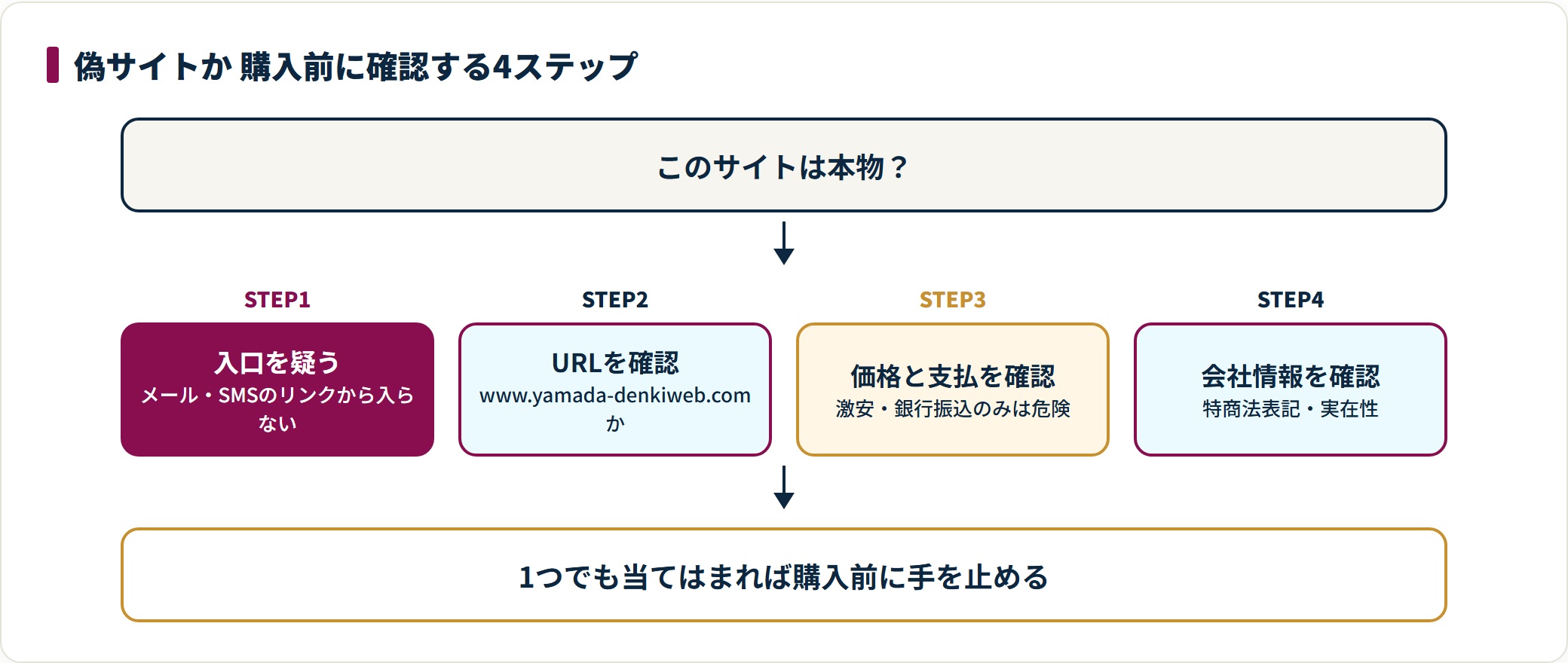 偽サイトかどうかは、メールのリンクから入らず入口を疑い、URLがwww.yamada-denkiweb.comか確認し、激安や銀行振込のみでないか価格と支払を確認し、特商法表記など会社情報の実在性を確認する4ステップで判定する。