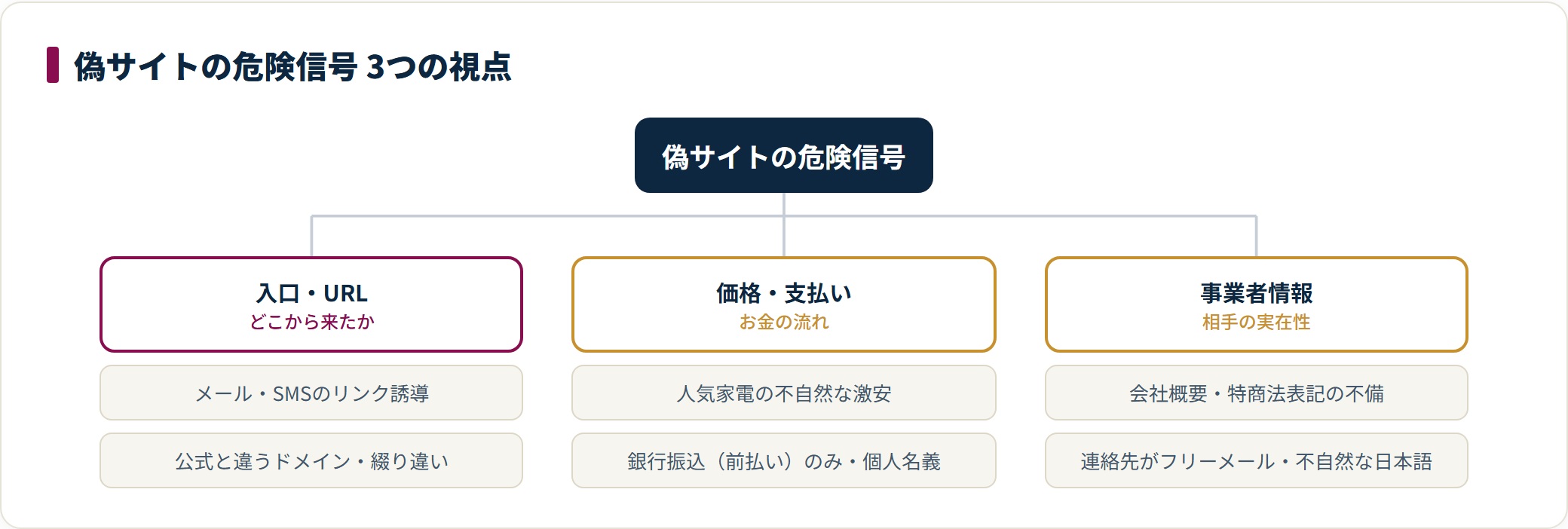 偽サイトの危険信号は、メールのリンク誘導や公式と違うドメインといった入口・URLの問題、不自然な激安や銀行振込前払いのみという価格・支払いの問題、会社情報の不備やフリーメール連絡先という事業者情報の問題の3視点で整理できる。