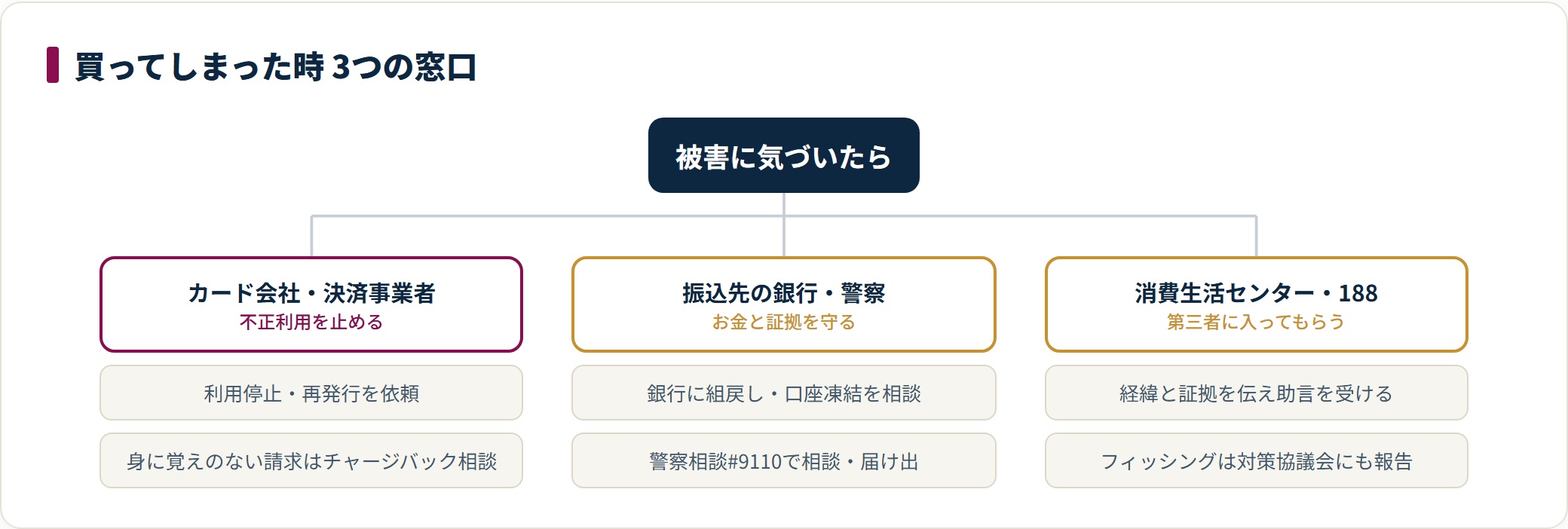 偽サイトで買ってしまった時は、カード会社に利用停止やチャージバックを相談し、振込先の銀行に組戻しや口座凍結を求めて警察相談#9110に届け出て、消費生活センター188やフィッシング対策協議会に相談する3つの窓口を使う。